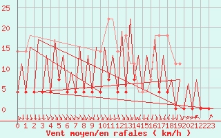 Courbe de la force du vent pour Bacau