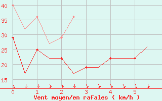 Courbe de la force du vent pour Svolvaer / Helle