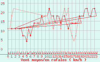 Courbe de la force du vent pour Kharkiv