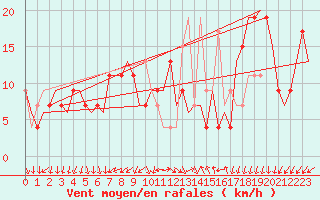 Courbe de la force du vent pour Madrid / Barajas (Esp)