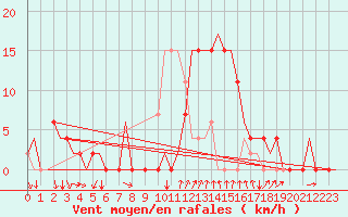 Courbe de la force du vent pour Gerona (Esp)