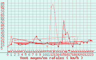 Courbe de la force du vent pour Debrecen