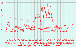 Courbe de la force du vent pour Osijek / Cepin