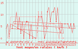 Courbe de la force du vent pour Palma De Mallorca / Son San Juan
