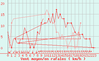 Courbe de la force du vent pour Reus (Esp)