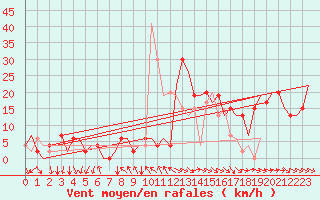 Courbe de la force du vent pour Madrid / Barajas (Esp)