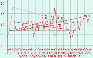 Courbe de la force du vent pour Minsk