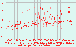 Courbe de la force du vent pour Milano / Malpensa