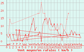 Courbe de la force du vent pour Tirgu Mures