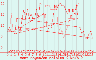 Courbe de la force du vent pour Pamplona (Esp)