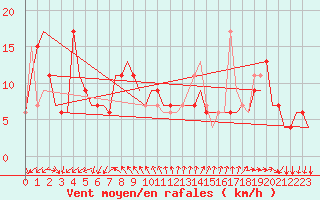 Courbe de la force du vent pour Gnes (It)