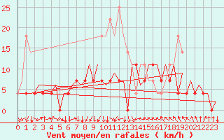 Courbe de la force du vent pour Bucuresti Otopeni