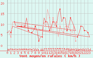 Courbe de la force du vent pour Roma / Ciampino