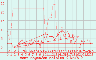 Courbe de la force du vent pour Locarno-Magadino