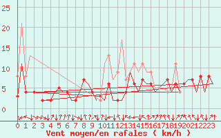 Courbe de la force du vent pour San Sebastian (Esp)