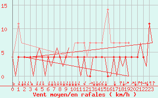 Courbe de la force du vent pour Evenes