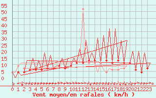 Courbe de la force du vent pour Huesca (Esp)
