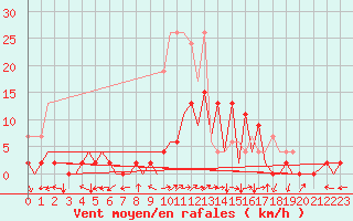 Courbe de la force du vent pour Locarno-Magadino