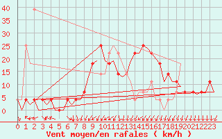 Courbe de la force du vent pour Fassberg