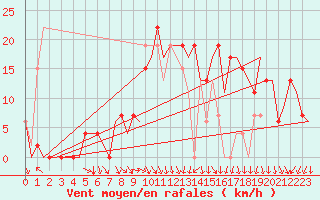 Courbe de la force du vent pour Pamplona (Esp)