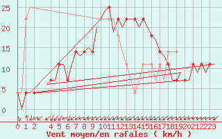 Courbe de la force du vent pour Laupheim