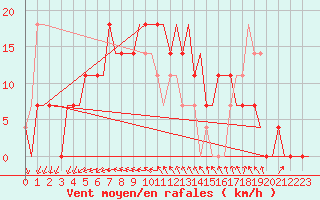 Courbe de la force du vent pour Odesa