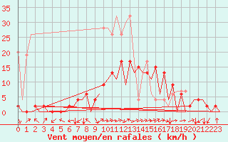 Courbe de la force du vent pour Locarno-Magadino
