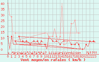 Courbe de la force du vent pour Mosjoen Kjaerstad