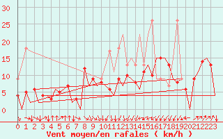 Courbe de la force du vent pour San Sebastian (Esp)