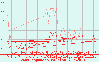 Courbe de la force du vent pour Augsburg