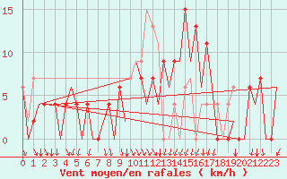 Courbe de la force du vent pour Gerona (Esp)