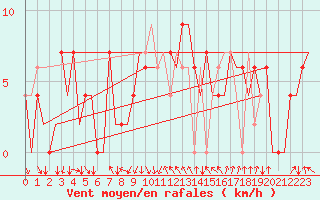 Courbe de la force du vent pour Madrid / Barajas (Esp)