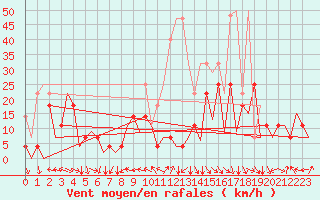 Courbe de la force du vent pour Nuernberg