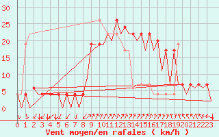 Courbe de la force du vent pour Palma De Mallorca / Son San Juan