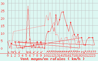 Courbe de la force du vent pour Palma De Mallorca / Son San Juan
