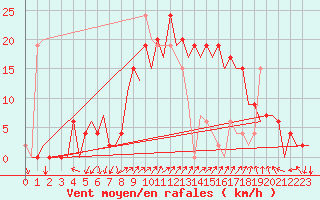 Courbe de la force du vent pour Palma De Mallorca / Son San Juan