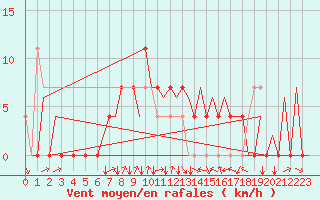 Courbe de la force du vent pour Gyor