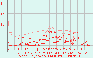 Courbe de la force du vent pour Lugano (Sw)