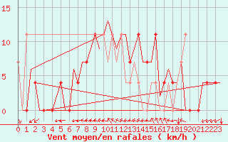 Courbe de la force du vent pour Srmellk International Airport