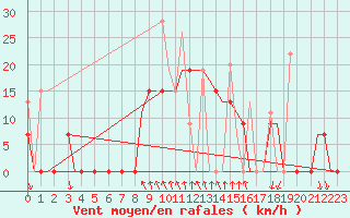 Courbe de la force du vent pour Kalamata Airport