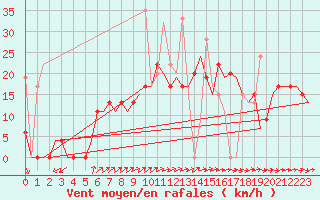 Courbe de la force du vent pour Kerkyra Airport