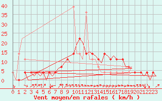 Courbe de la force du vent pour Celle