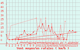 Courbe de la force du vent pour Kayseri / Erkilet