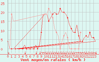 Courbe de la force du vent pour Bilbao (Esp)