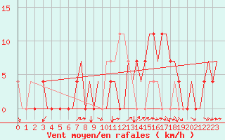 Courbe de la force du vent pour Kryvyi Rih