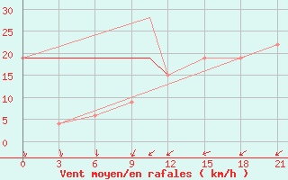 Courbe de la force du vent pour La Grande Riviere, Que