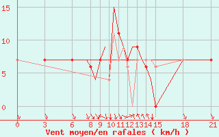Courbe de la force du vent pour Ohrid