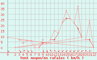 Courbe de la force du vent pour Bizerte