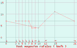 Courbe de la force du vent pour Cap-Skirring