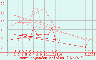 Courbe de la force du vent pour Postojna